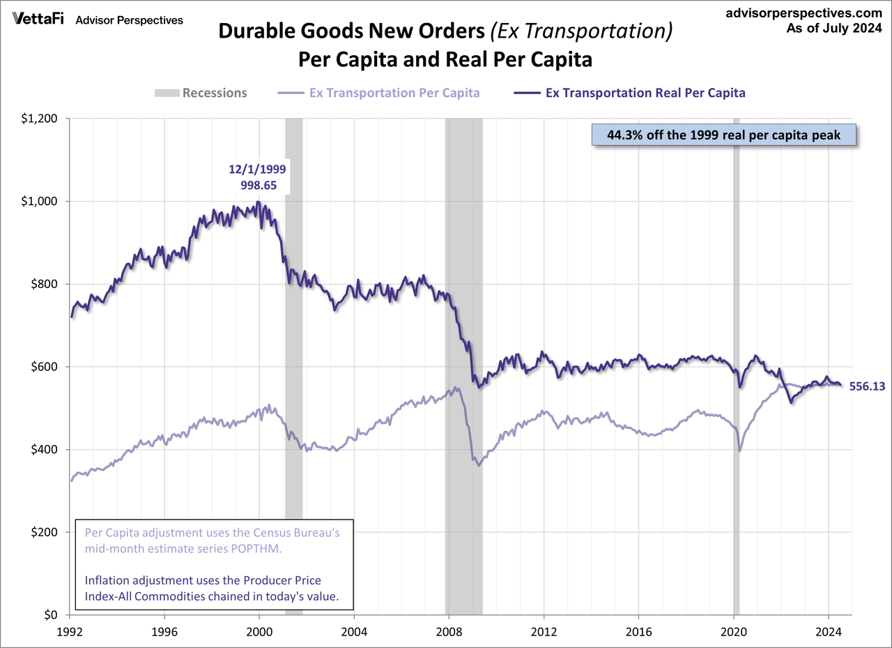 Core Durable Goods per Capita with inflation adjustment