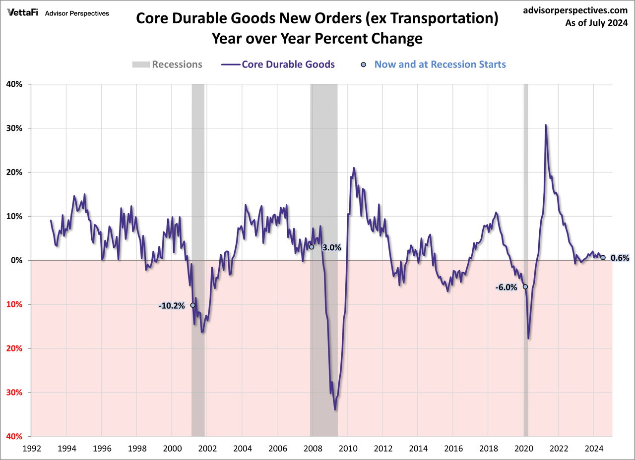 Core Durable Goods year-over-year