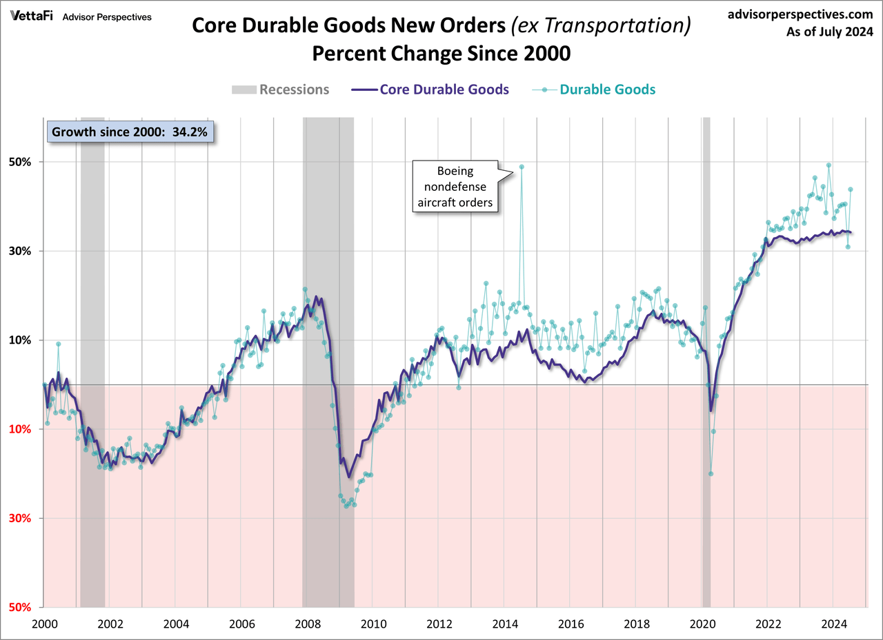 Core Durable Goods Growth since 2000