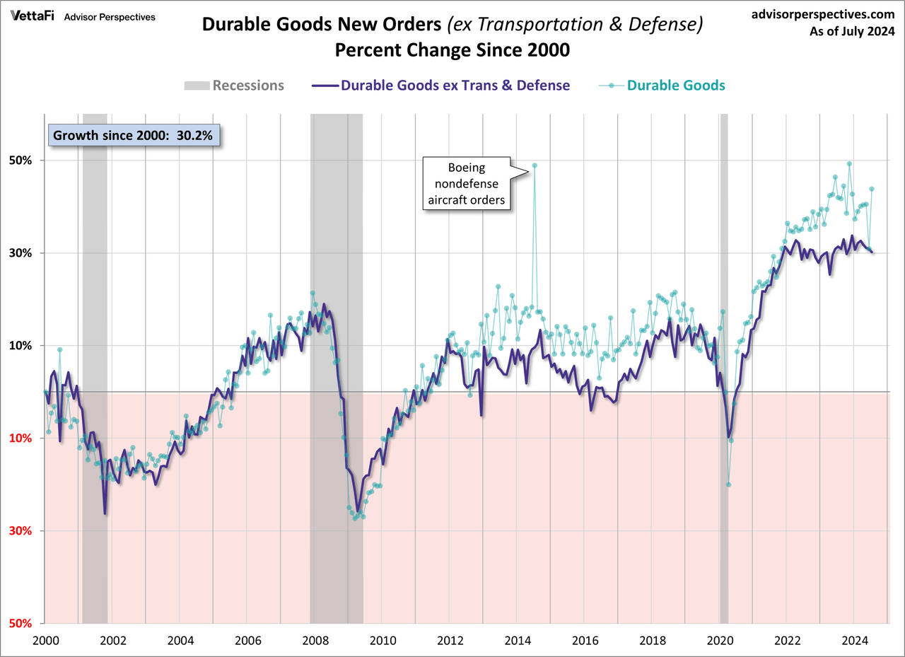 Core ex-Defense Durable Goods Growth Since 2000