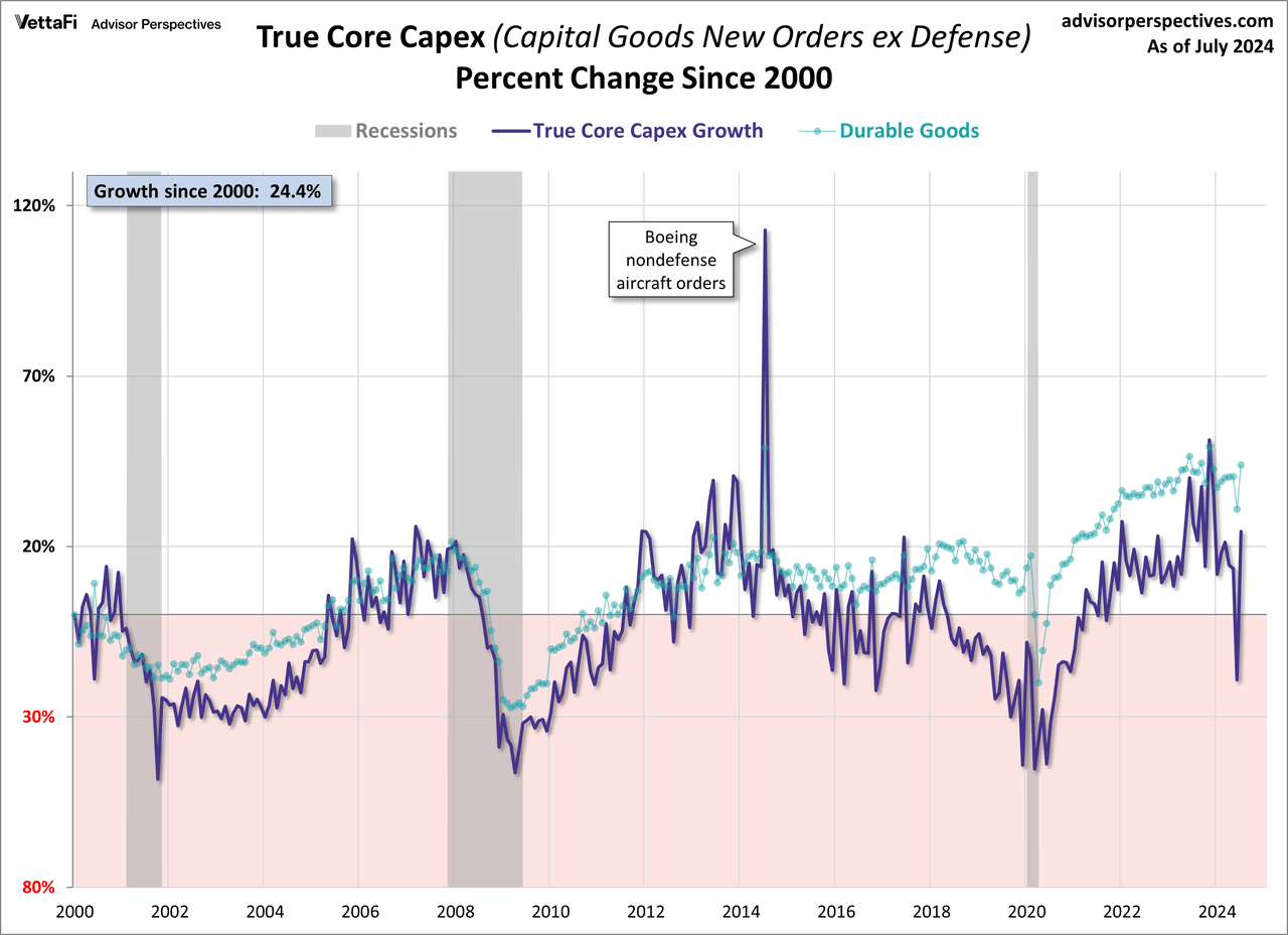 Core CAPEX Growth since 2000