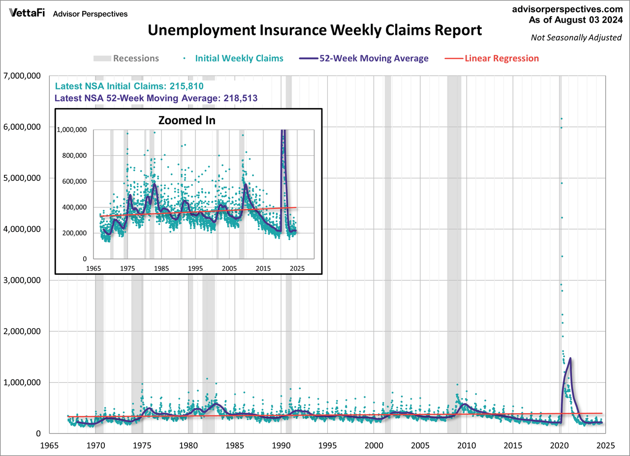 Non-seasonally adjusted initial unemployment claims