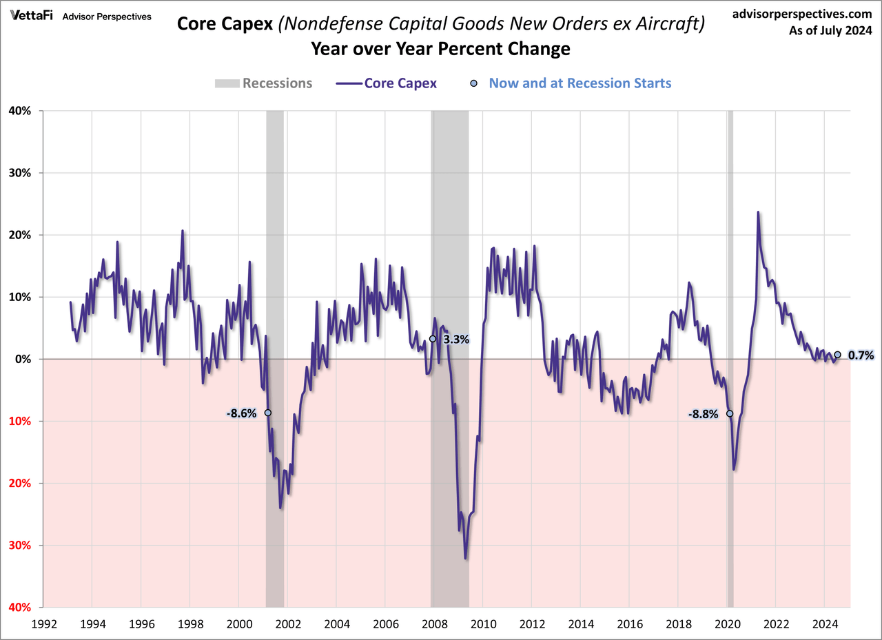 Core CAPEX year-over-year