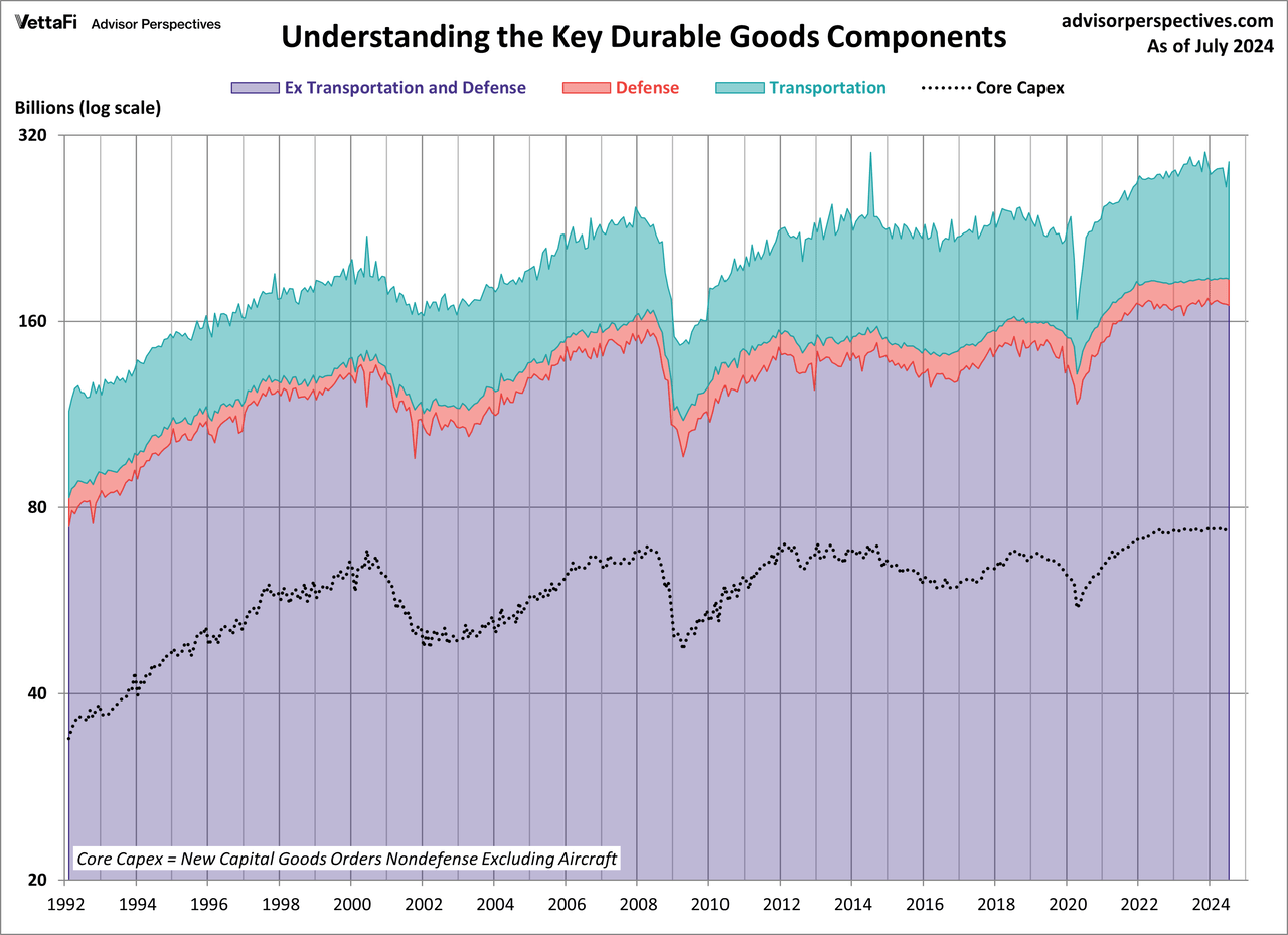 Durable Goods Components