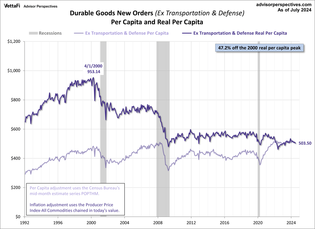 Core Durable Goods excluding Defense per Capita with inflation adjustment