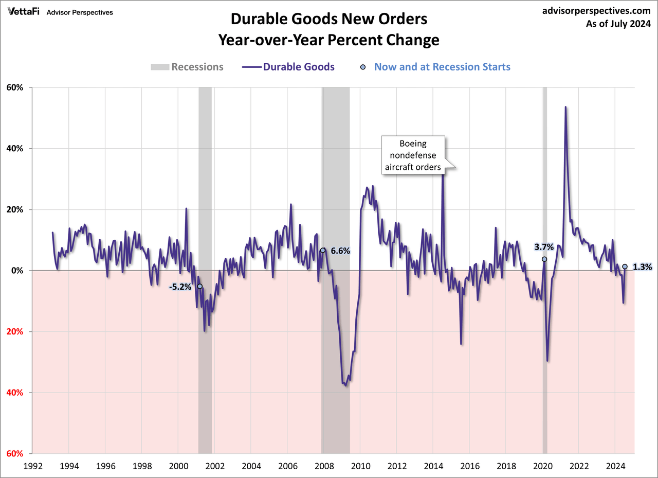 Durable Goods year-over-year