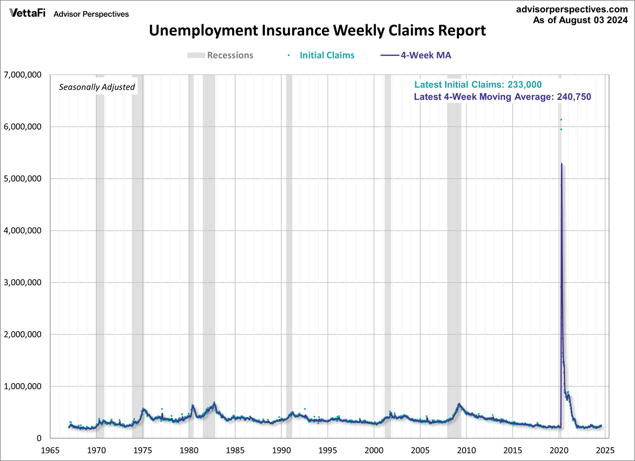 Initial Unemployment Claims