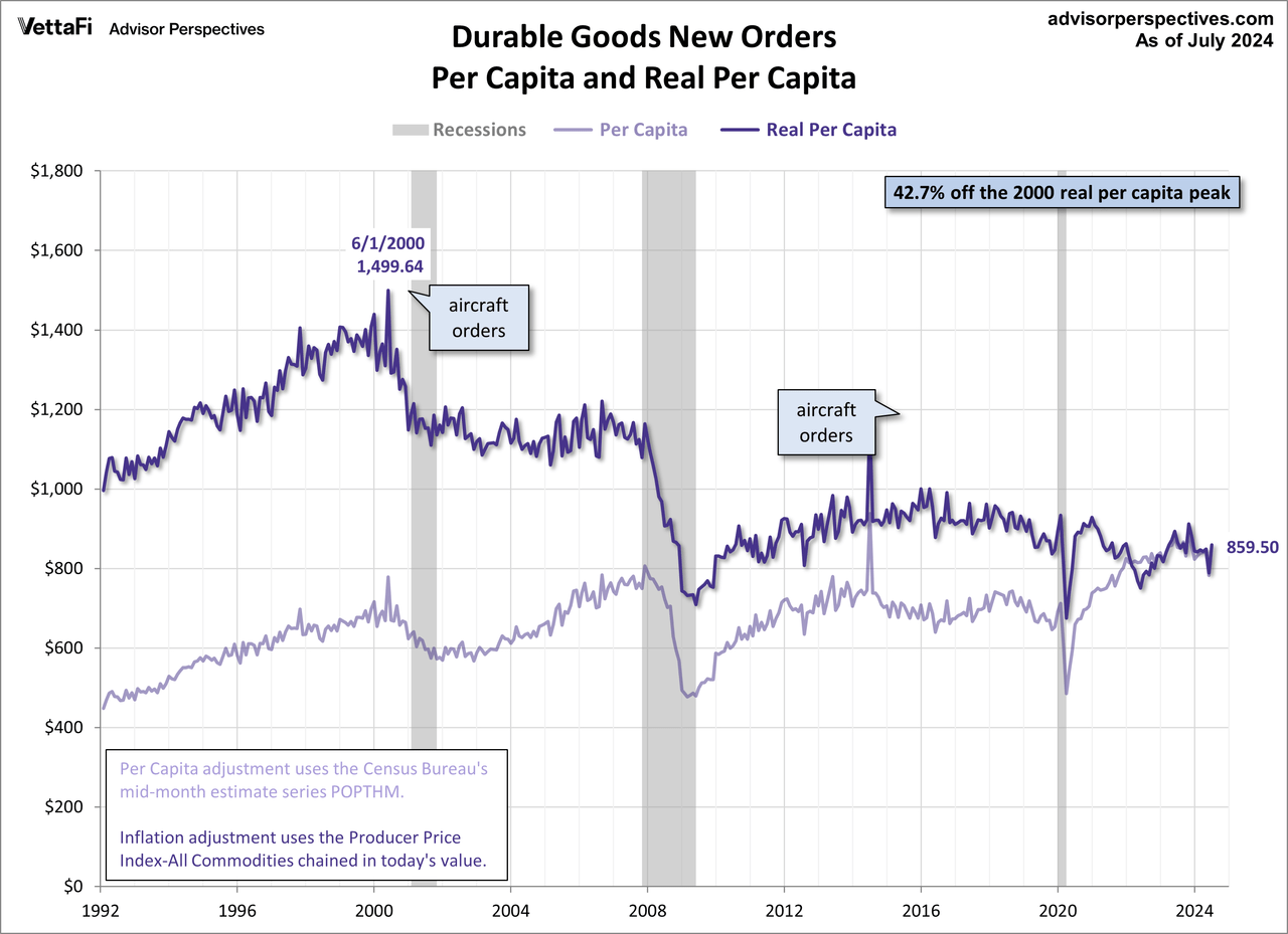 Durable Goods per Capita with Inflation adjustment