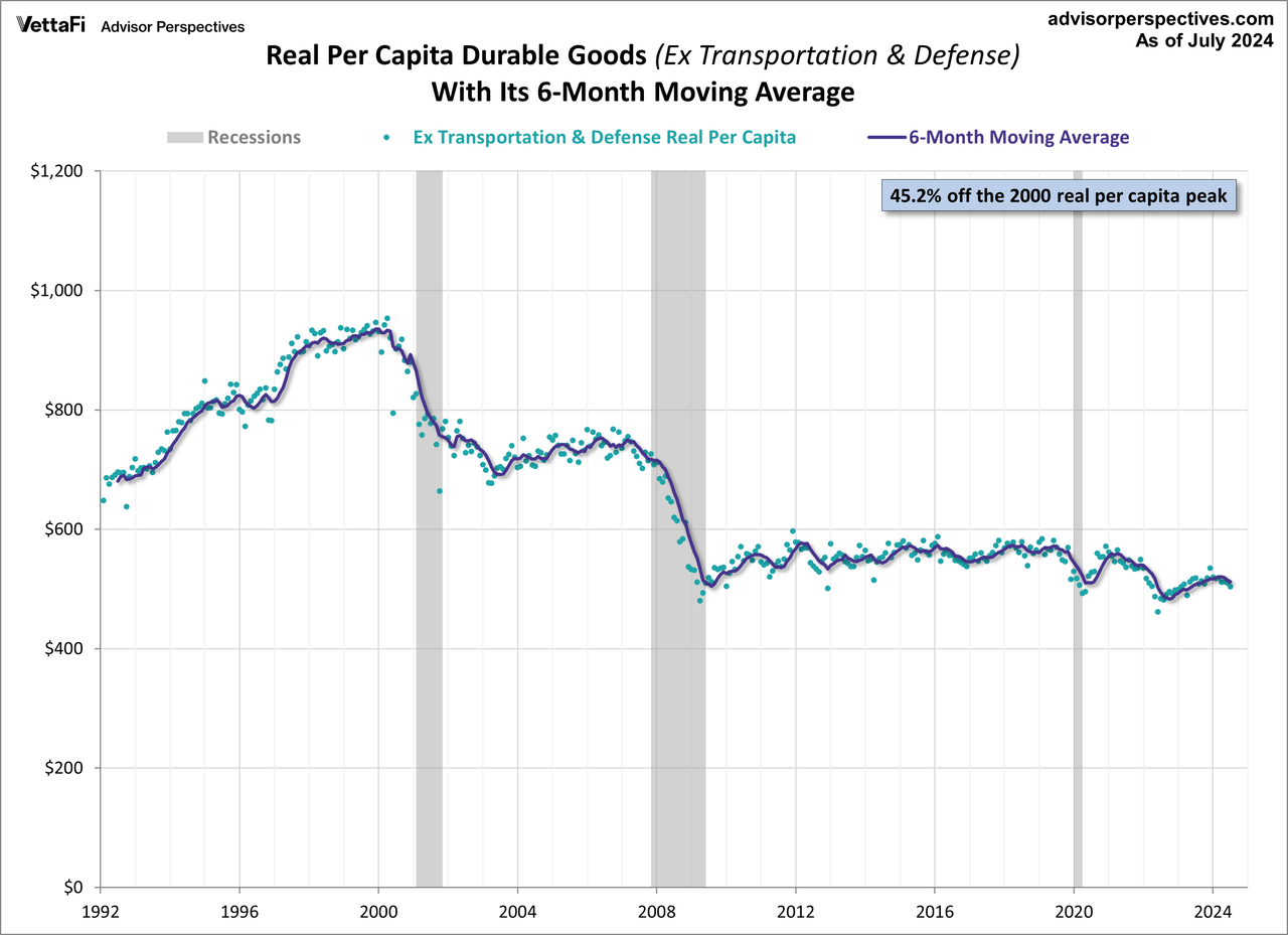 Durable Goods excluding transportation and defense per capita with inflation adjustment overlayed with its 6-month Moving Average