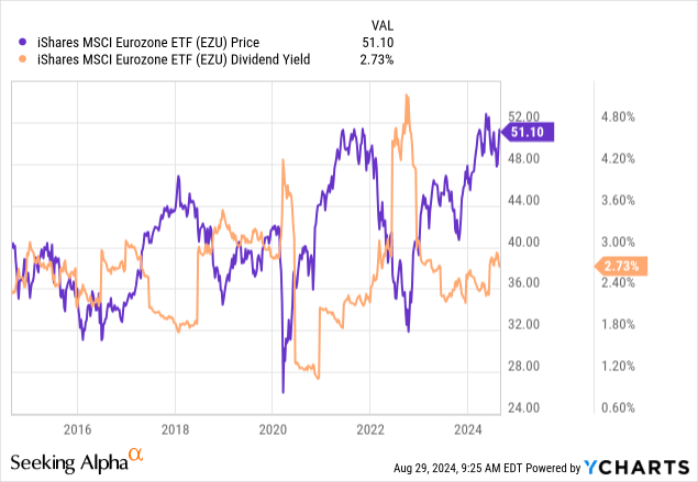 Dividend Yield