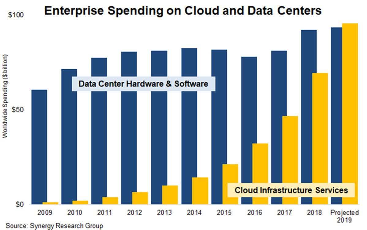 Enterprise spending on cloud and data centers