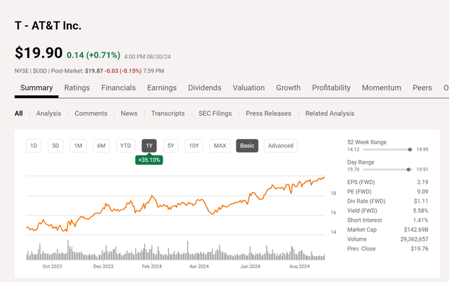 AT&T Common Stock Price History And Key Valuation Measures