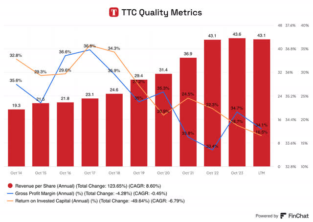 Toro's revenue per share, gross profit margin and Return on Invested Capital