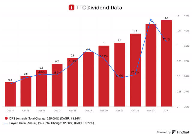 Toro's dividend per share and payout ratio