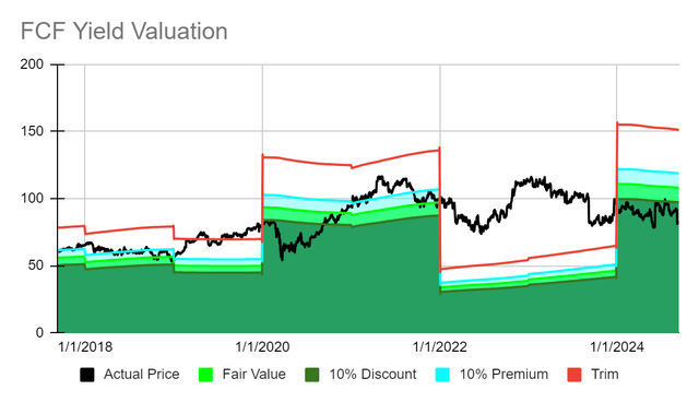 Toro Free Cash Flow Yield Valuation