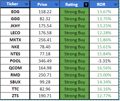 Dividend Stocks Rated as Strong Buy