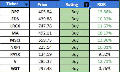 Dividend stocks rated as buy