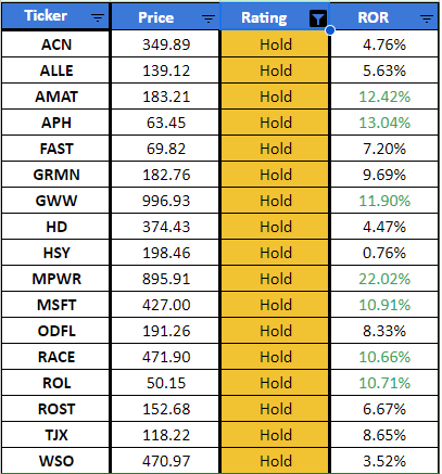 Dividend Stocks rated as HOLD