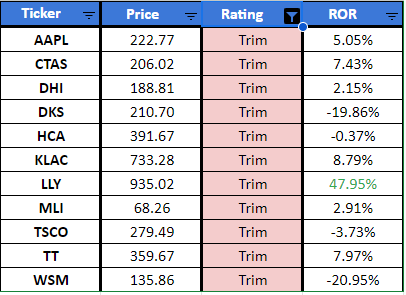 Dividend Stocks to Consider Trimming