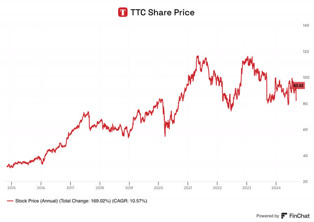 Toro's share price