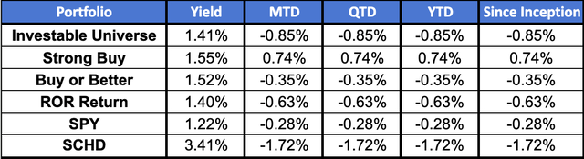 Model Portfolio Performance