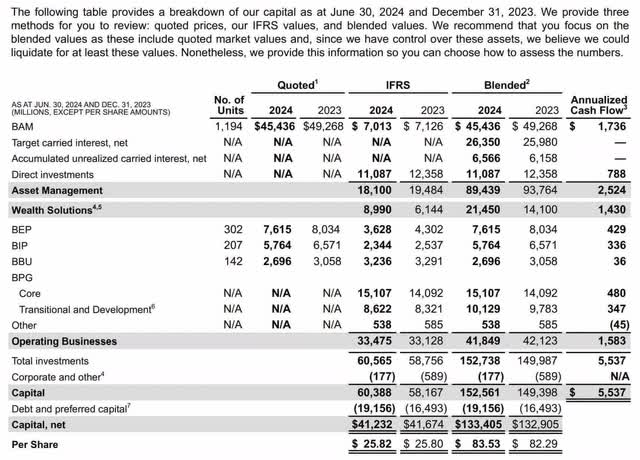 Brookfield valuation