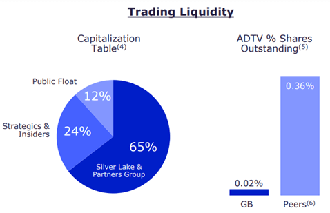 GB float and share trading volume