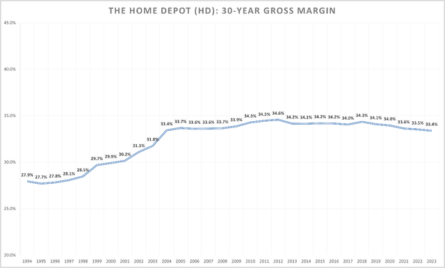 Home Depot's stable gross margin indicates a potential moat