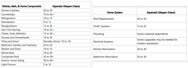 life of household components and fixtures with general industry knowledge compiled from discussions with contractors and related industry experience