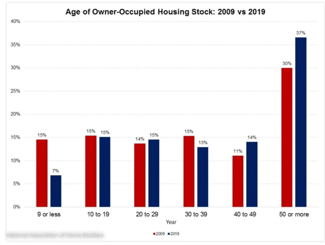 age of homes in USA