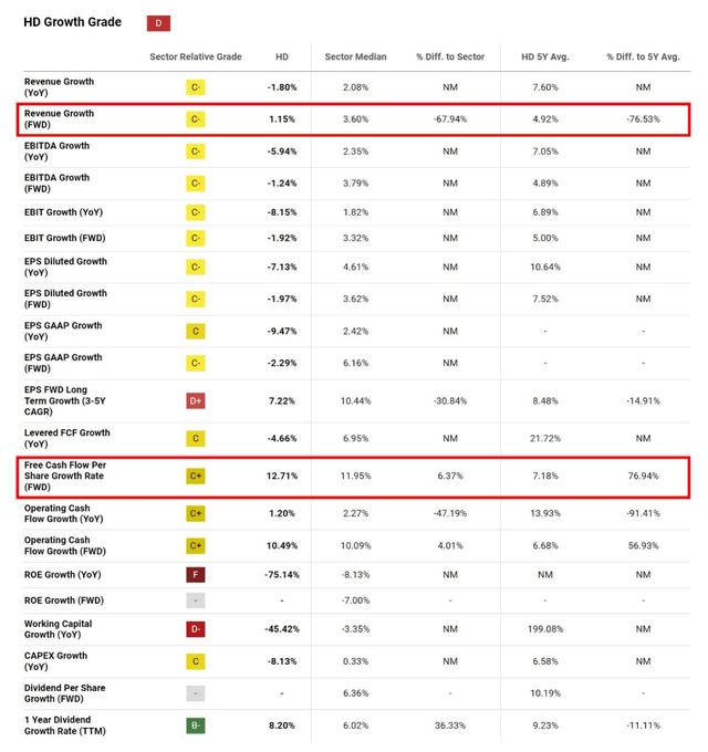 Home Depot Growth outlook