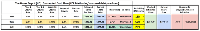 Home Depot valuation discounted cash flow model analysis is home depot expensive is home depot cheap is home depot a good buy