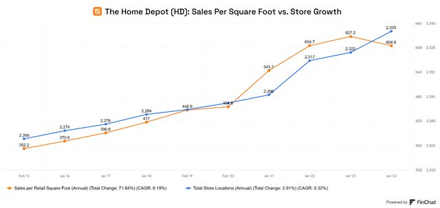 Home depot sales per square foot