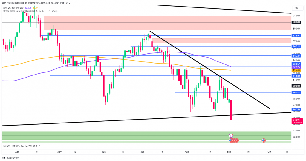 Brent Crude Oil Daily Chart, September 3, 2024