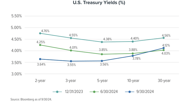 US Treasury Yields