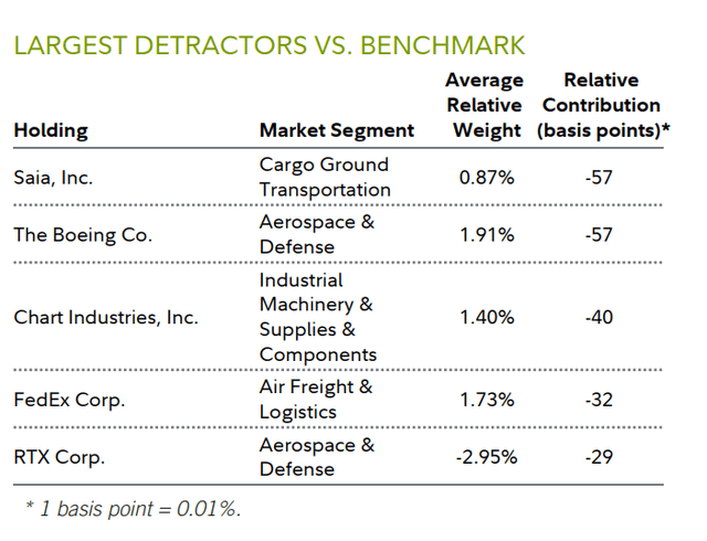 Largest Detractors vs. Benchmark